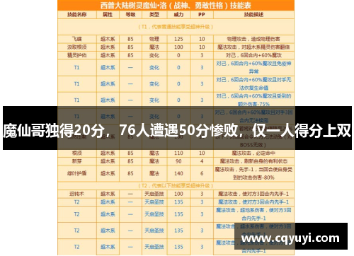 魔仙哥独得20分，76人遭遇50分惨败，仅一人得分上双